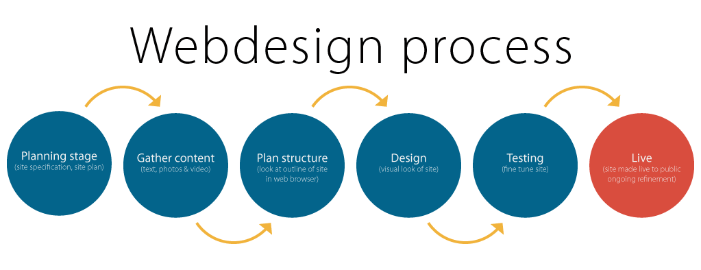 Our Website Design Process Website Design Process Steps New